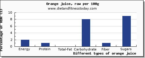 nutritional value and nutrition facts in orange juice per 100g